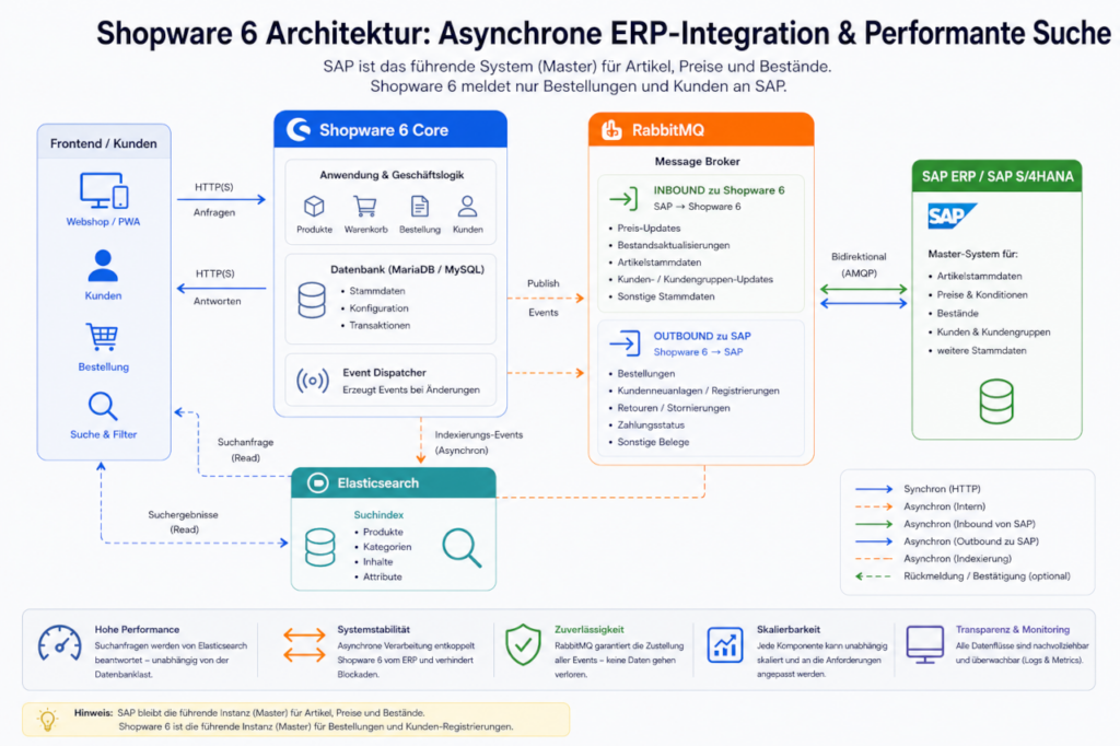 Shopware 6 Architektur: Asynchrone ERP-Integration über RabbitMQ, SAP als führendes System für Artikel/Preise/Bestände, Shopware 6 als führendes System für Bestellungen/Kunden, performante Suche über Elasticsearch
