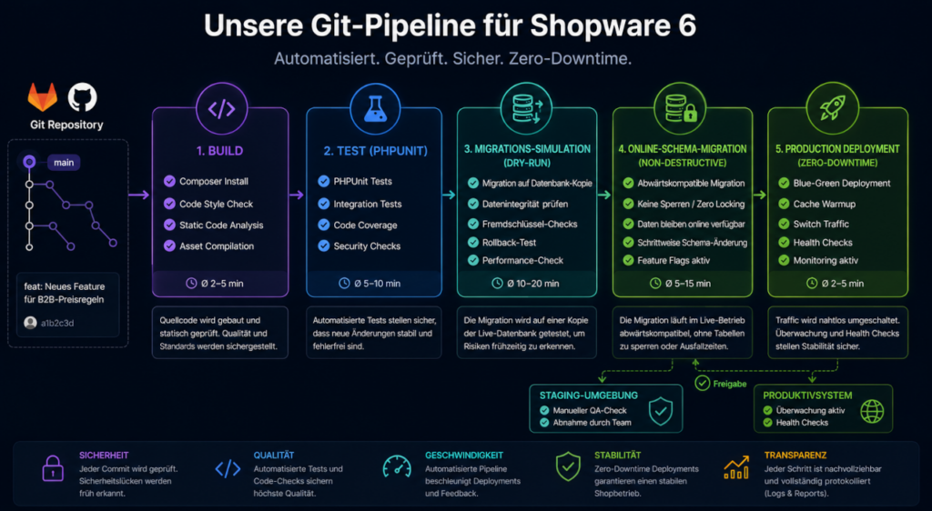 Git-Pipeline für Shopware 6: Build, PHPUnit-Tests, Migrations-Simulation im Dry-Run, nicht-destruktive Online-Schema-Migration ohne Sperren, Zero-Downtime Production Deployment mit Blue-Green-Deployment und Health-Checks