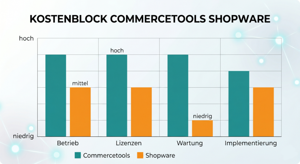 kostenblock commercetools shopware HQ GmbH