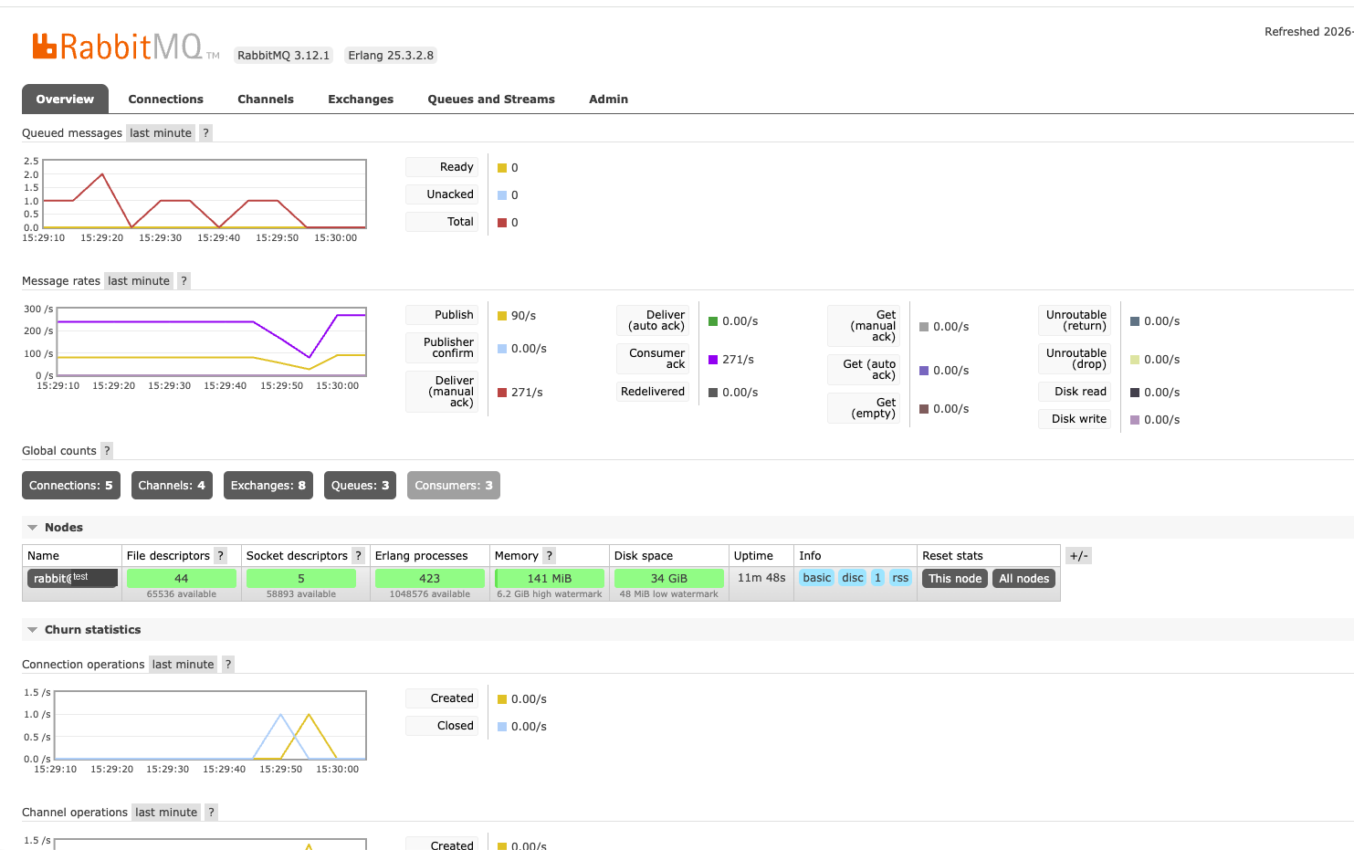 RabbitMQ-Management-Oberfläche mit Nachrichtendurchsatz, Warteschlangenstatus und Verbindungszahlen.