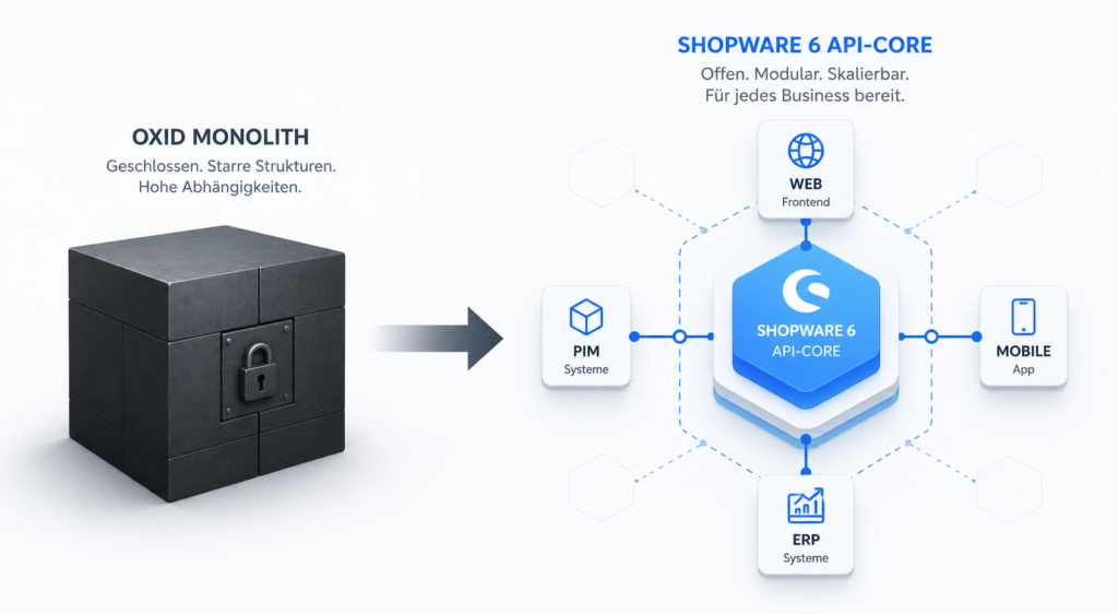 Oxid zu Shopware Migration 1 OXID zu Shopware Migration: Enterprise-Replatforming ohne Datenverlust und SEO-Risiko